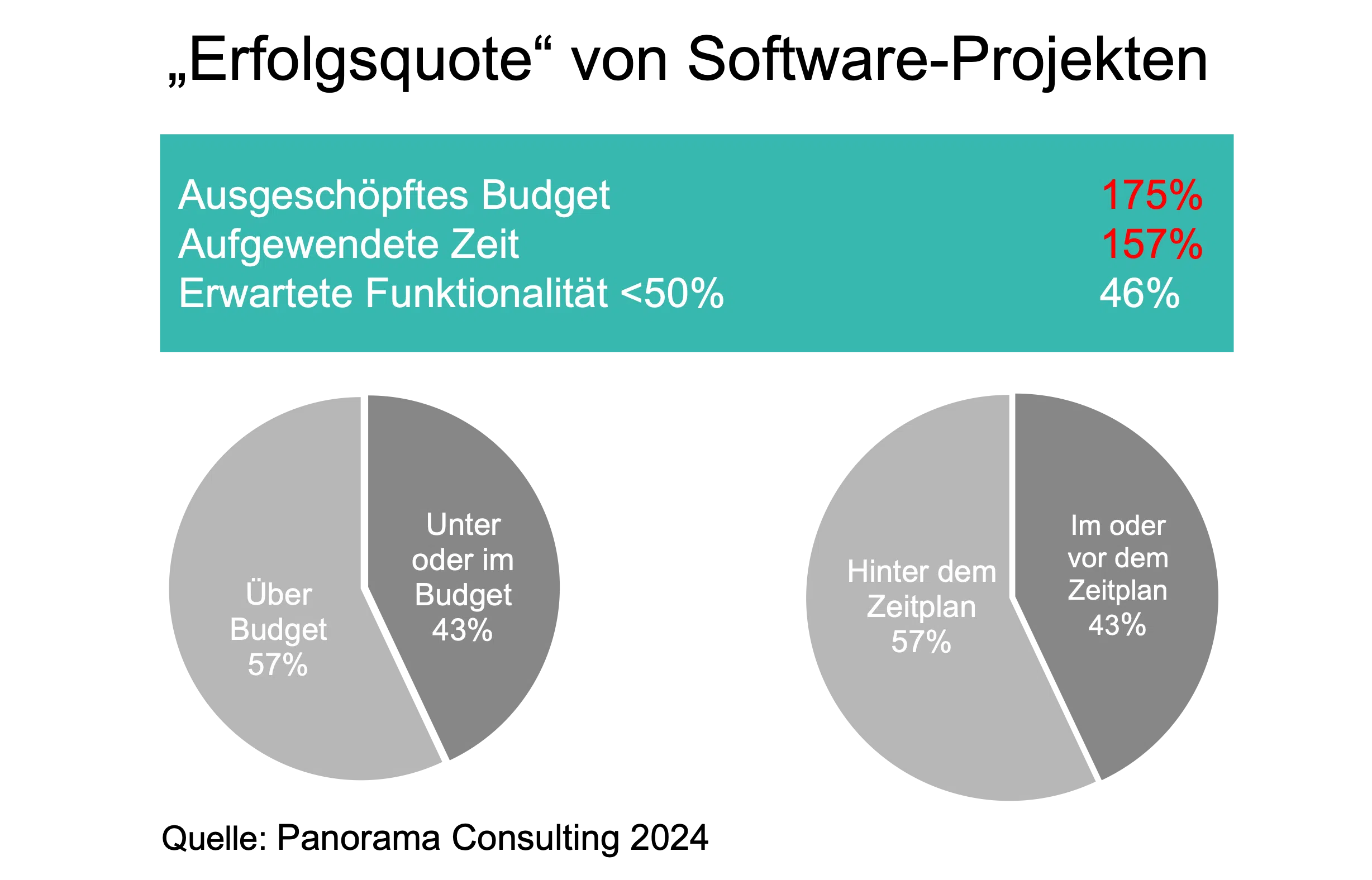Statistiken zur Überschreitung von Budget und Zeit in Softwareprojekten